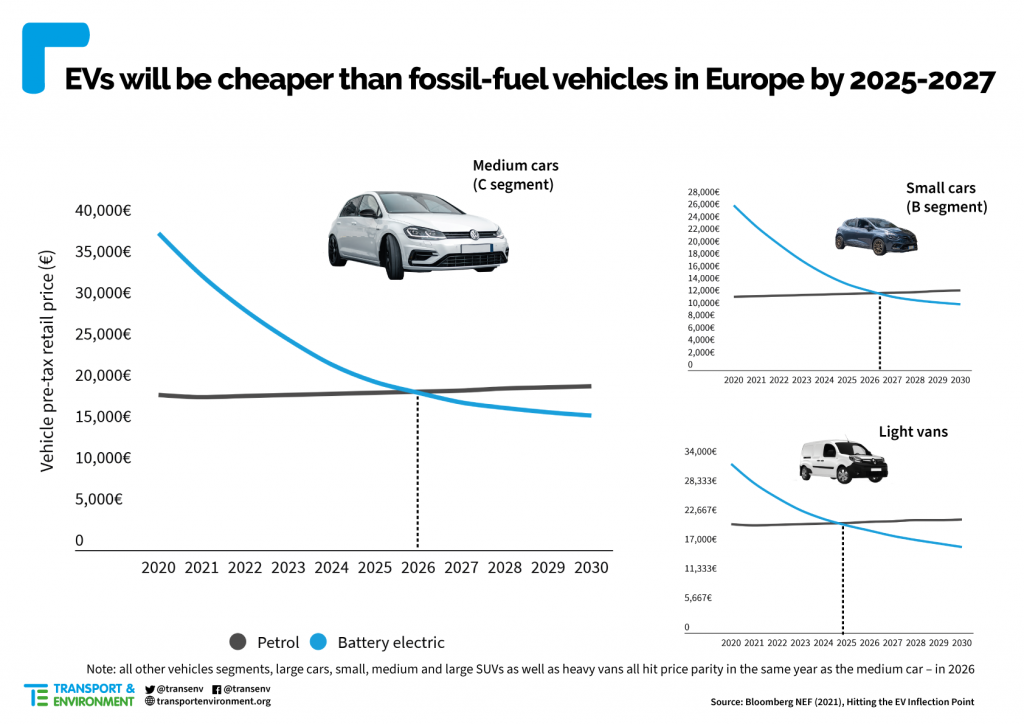 EVs will be cheaper by 2025-2027