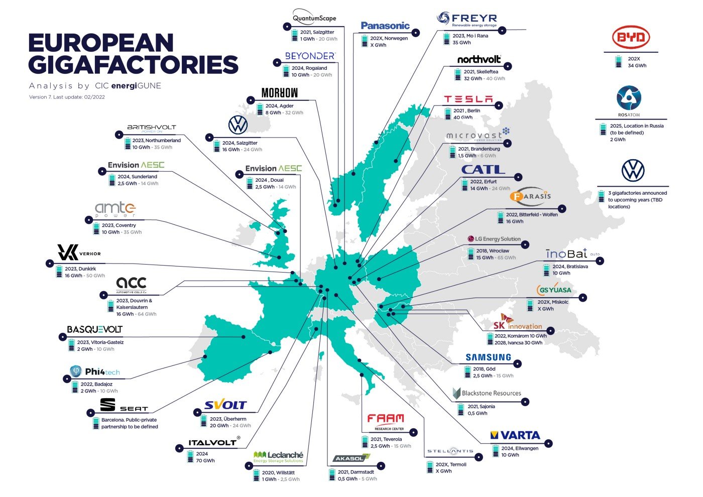 European gigafactories
