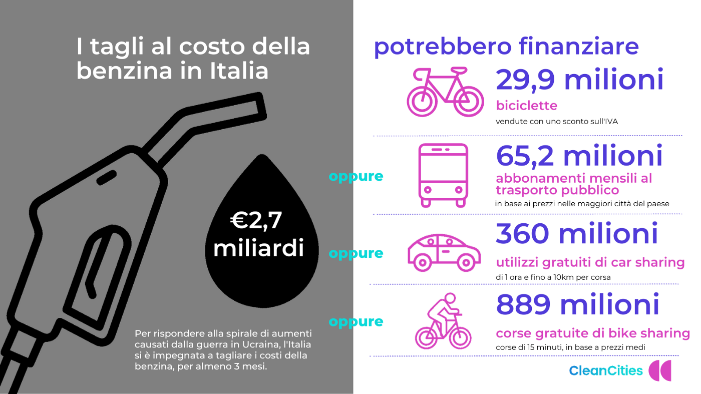 Costo della benzina in Italia