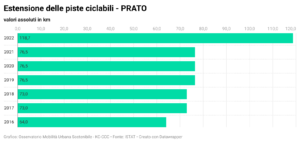 Estensione delle piste ciclabili - PRATO