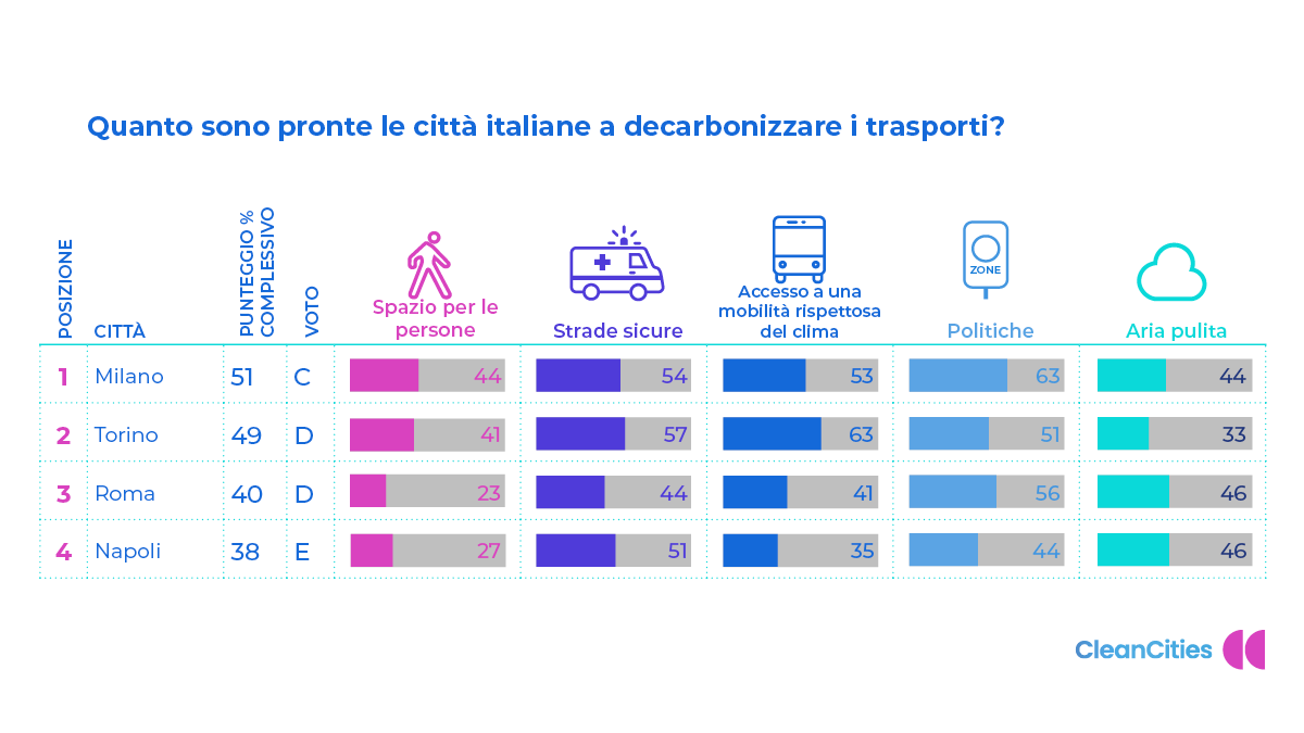 Covid e transizione ecologica, occasione persa: le città italiane non sono diventate più green