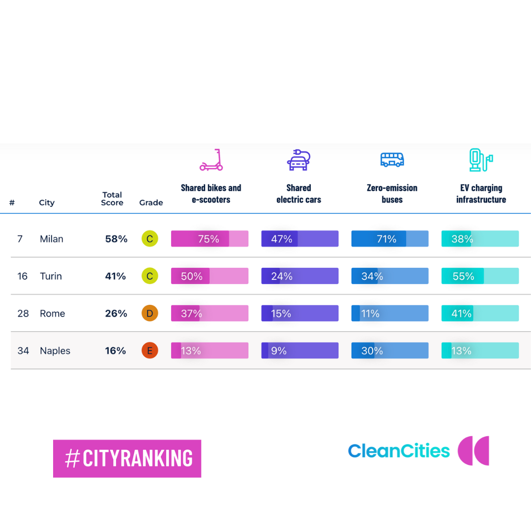 ANALISI. Altro che “stretta sui monopattini”: la mobilità in sharing cruciale per città a zero emissioni